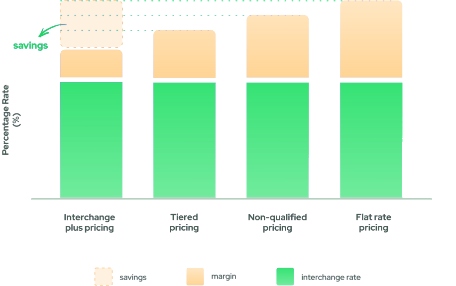 Interchange Plus Pricing